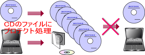 CDプロテクトシステム